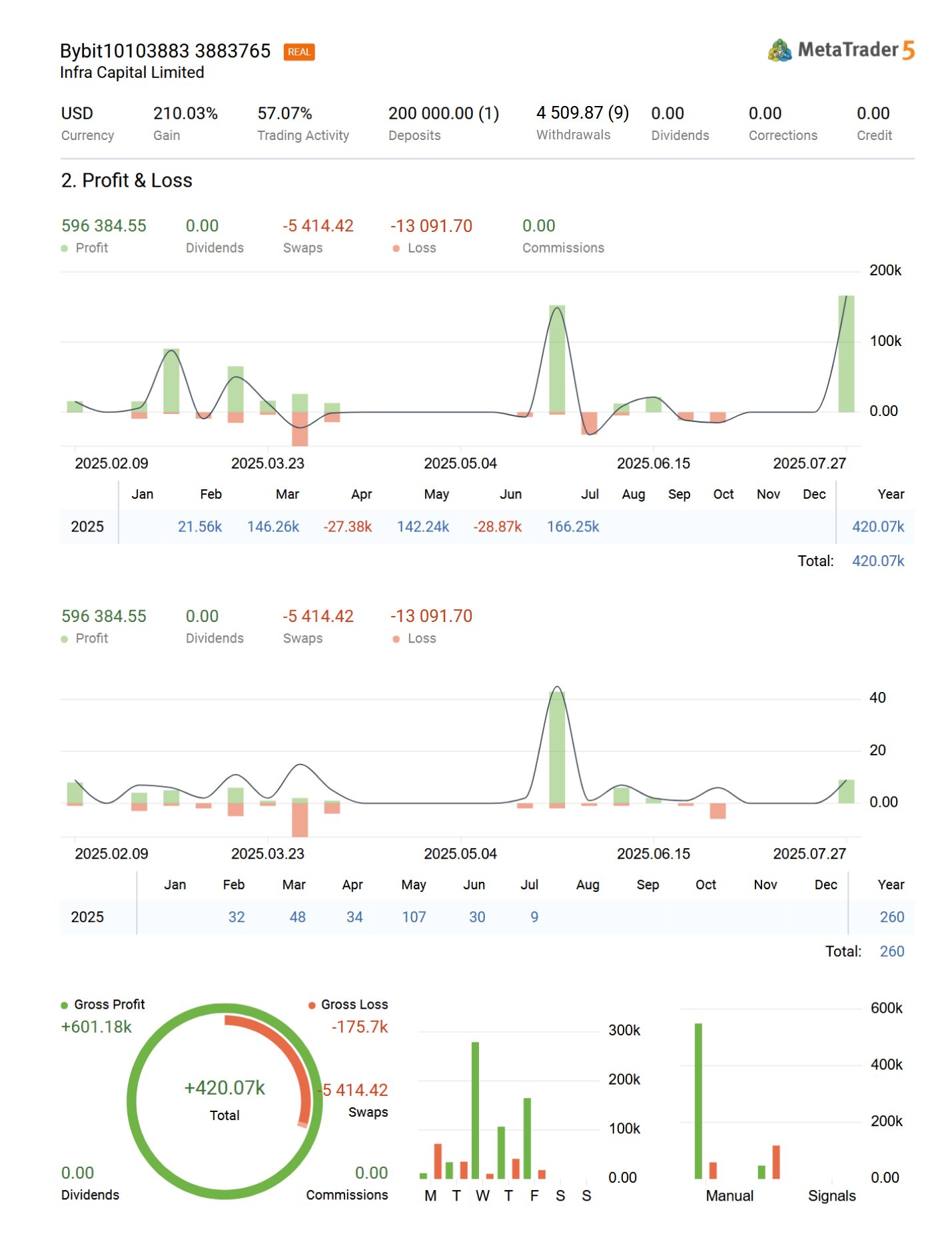 Торговый отчёт ZAICHIK — Bybit MetaTrader 5