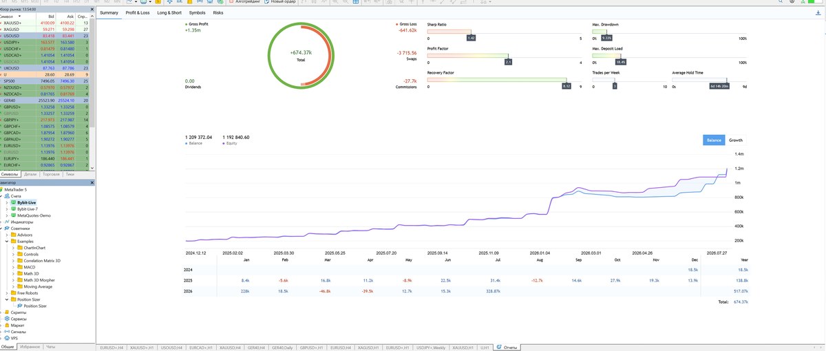 Торговый отчёт ZAICHIK, Bybit MetaTrader 5